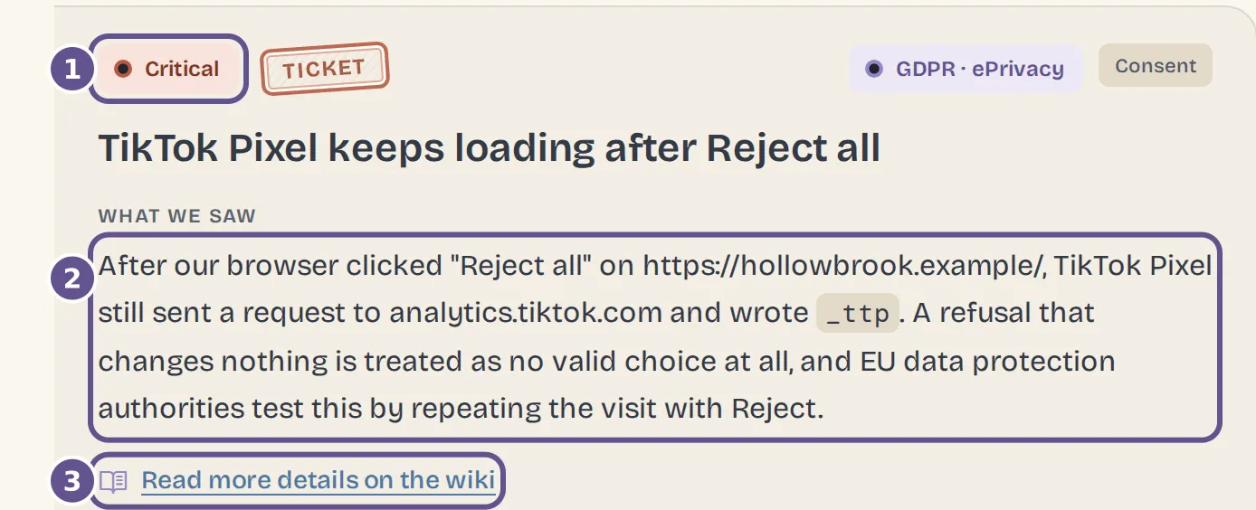 The top of a finding: Critical, GDPR and ePrivacy, the title TikTok Pixel keeps loading after Reject all, and what was seen.